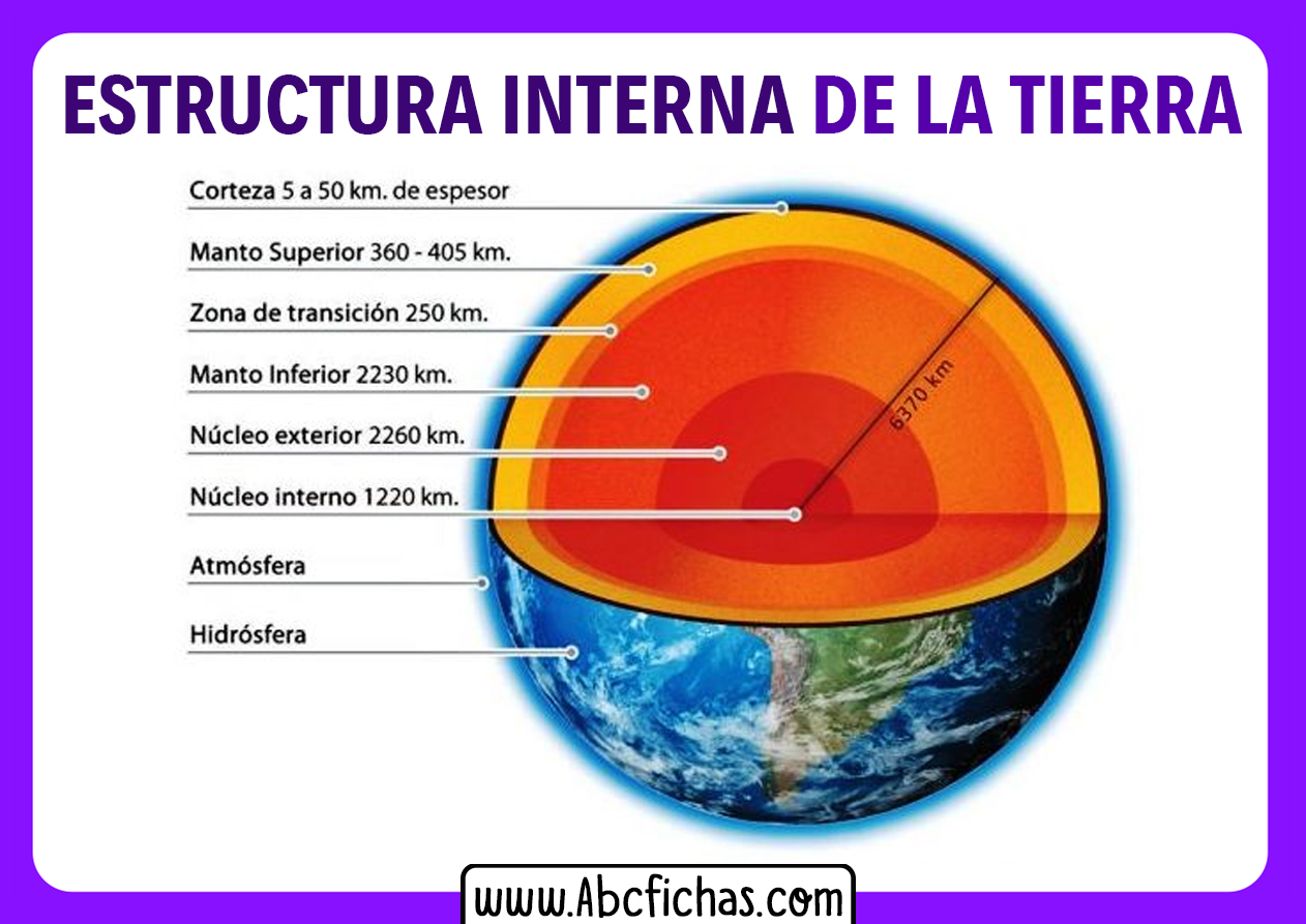 Las capas internas de la tierra