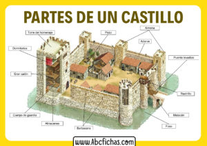 Las partes de un castillo