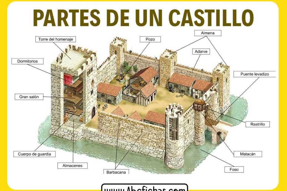 Las partes de un castillo
