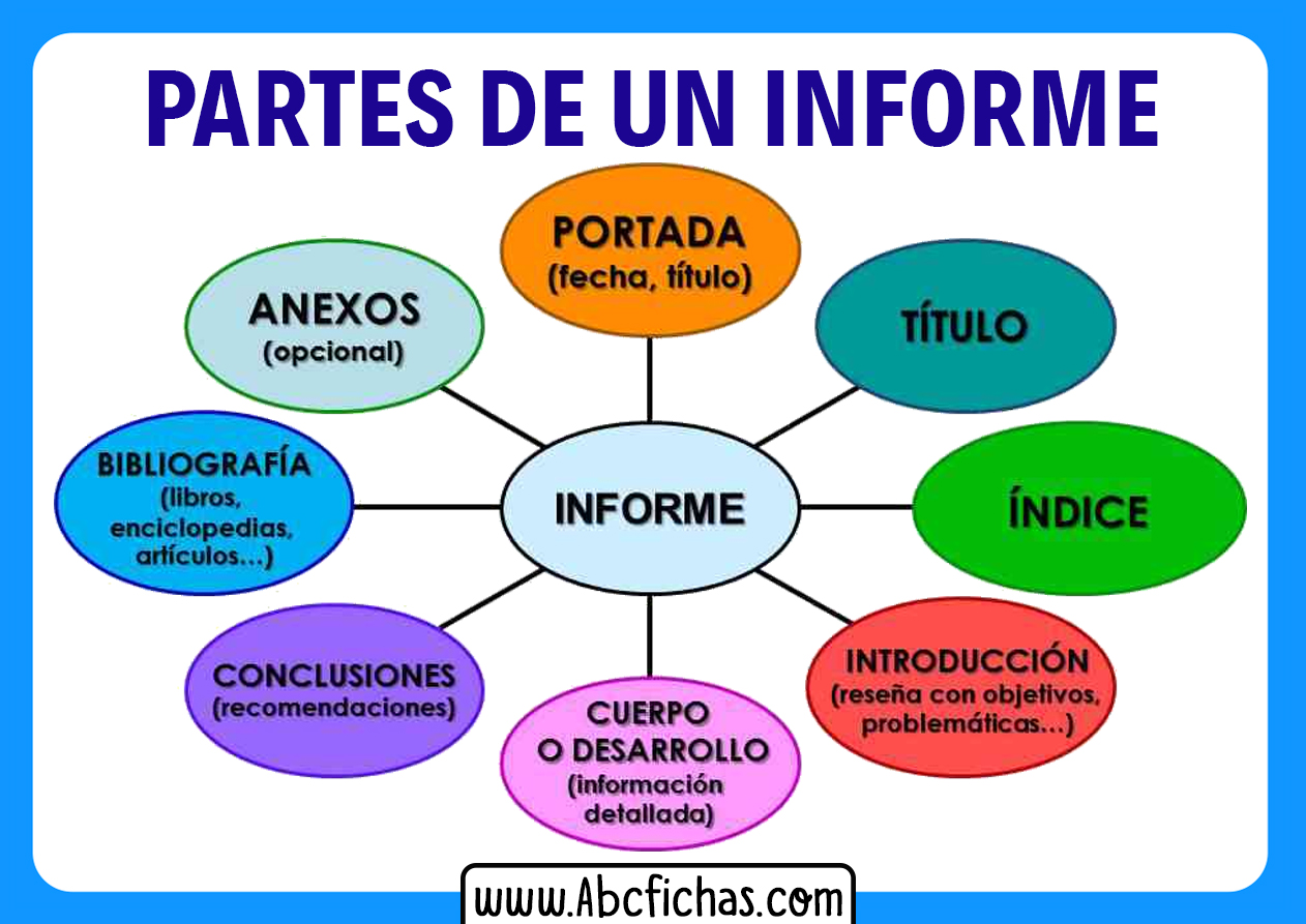 Las partes de un informe