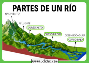 Las partes de un rio