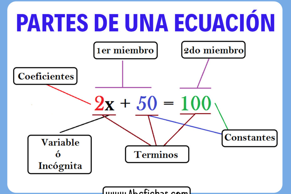 Las partes de una ecuacion