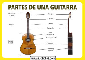 Las partes de una guitarra