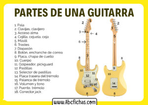 Las partes de una guitarra electrica