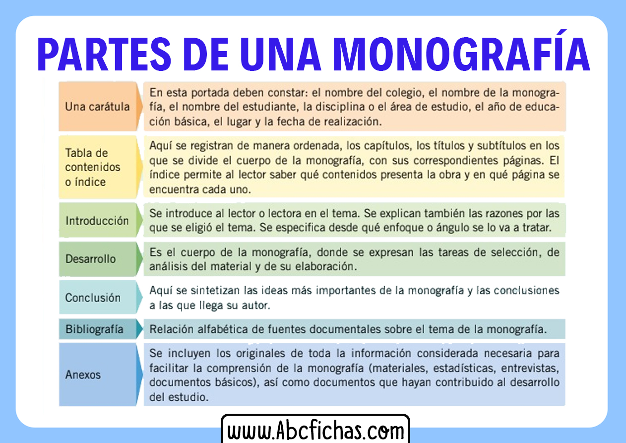 Las partes de una monografia