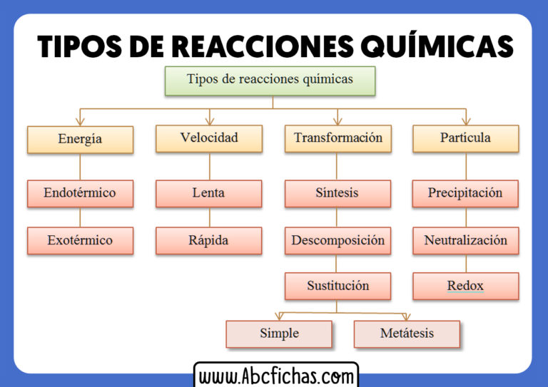 Clasificaci n y tipos de reacciones qu micas