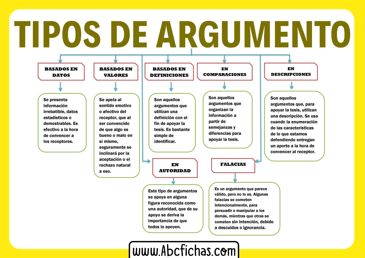 Ejemplos De Tipos Argumentos Abc Fichas