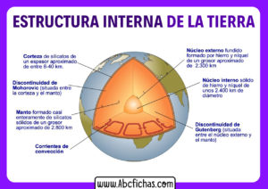 Partes internas de la tierra