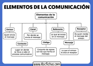 Partes de la comunicacion