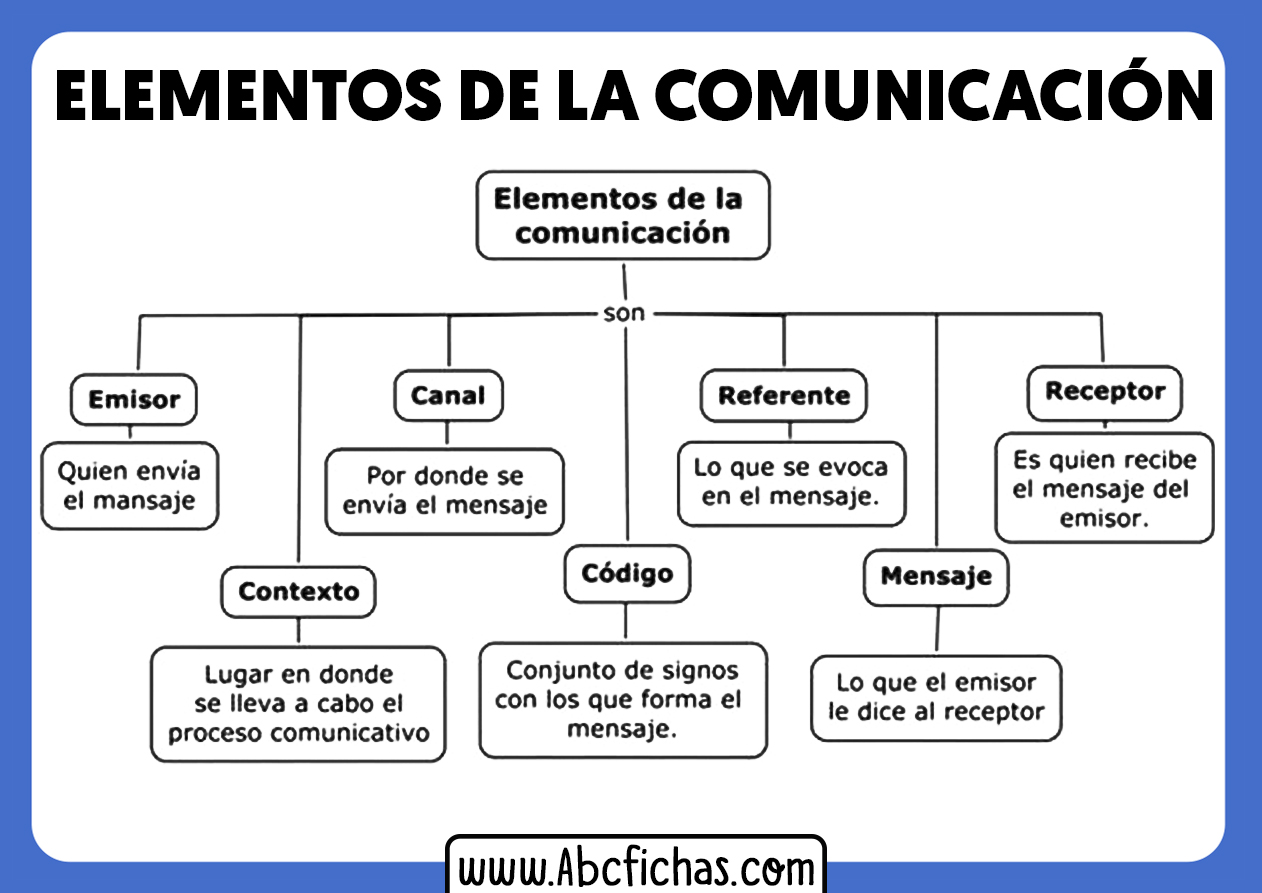 Partes De La Comunicacion Abc Fichas