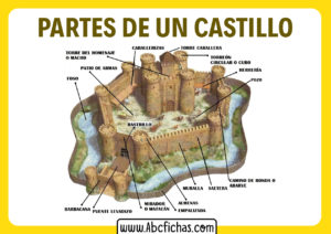 Partes de un castillo