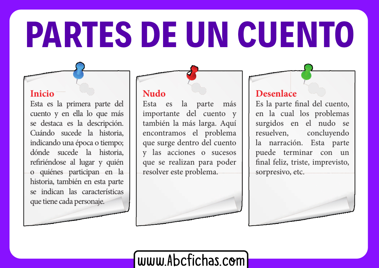 Partes de un cuento