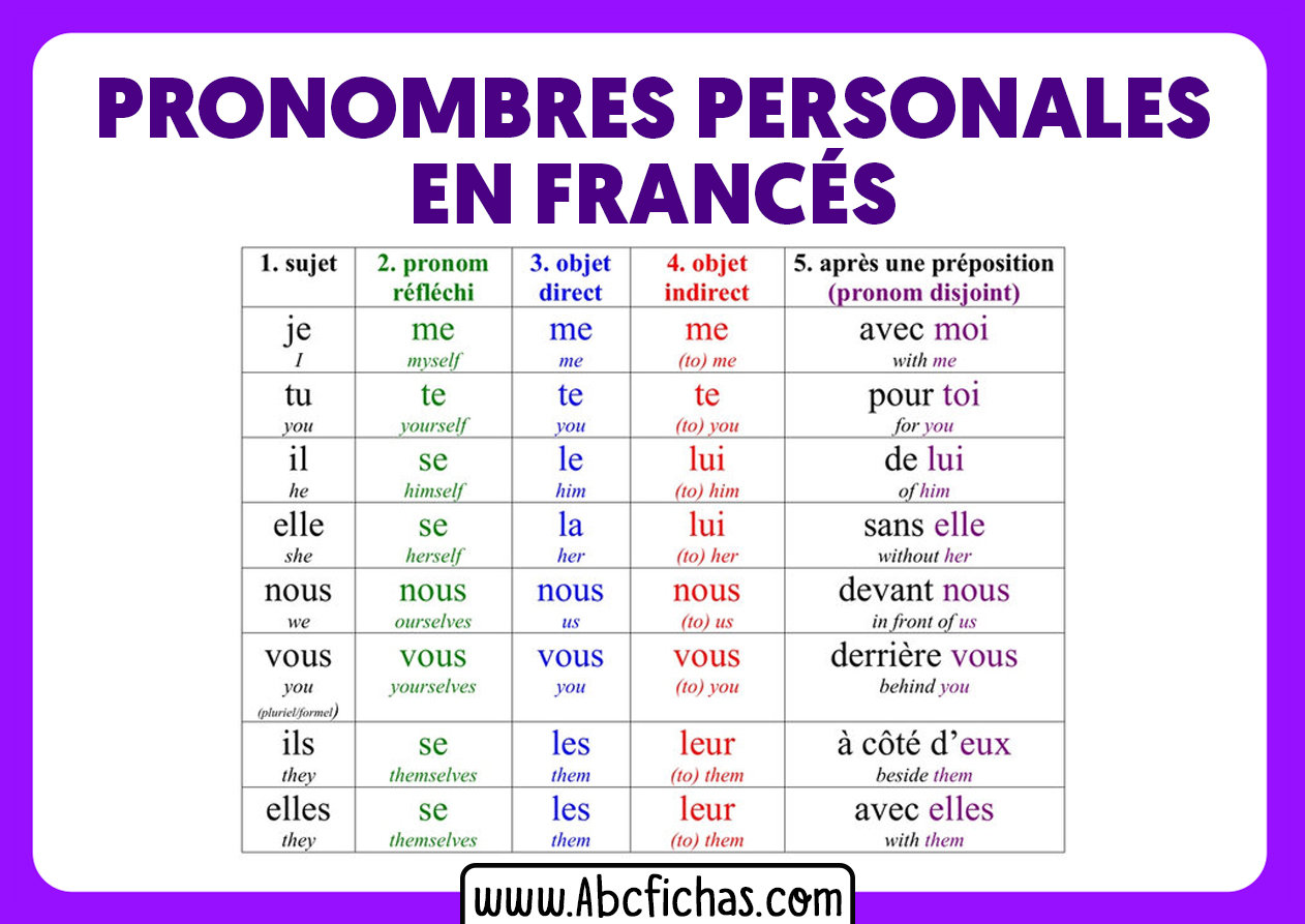 Pronombres personales en frances con ejemplos