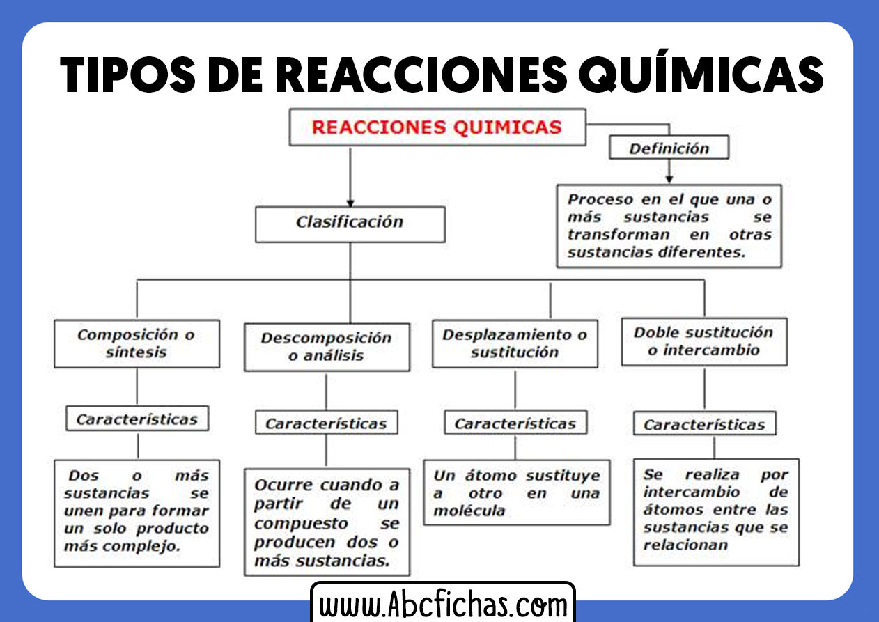 Reacciones quimicas y sus tipos