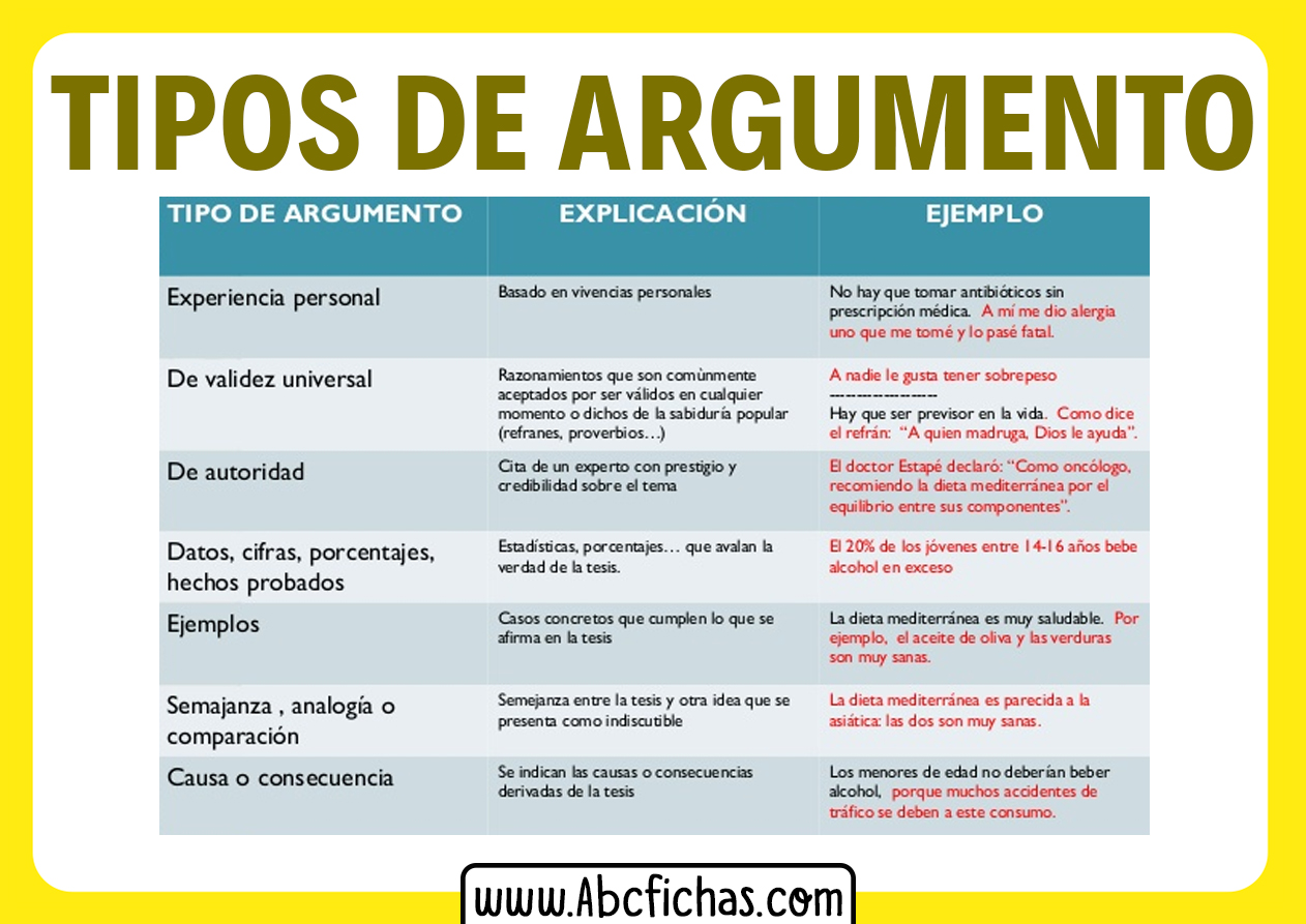 Tipos De Argumentos Y Ejemplos Abc Fichas