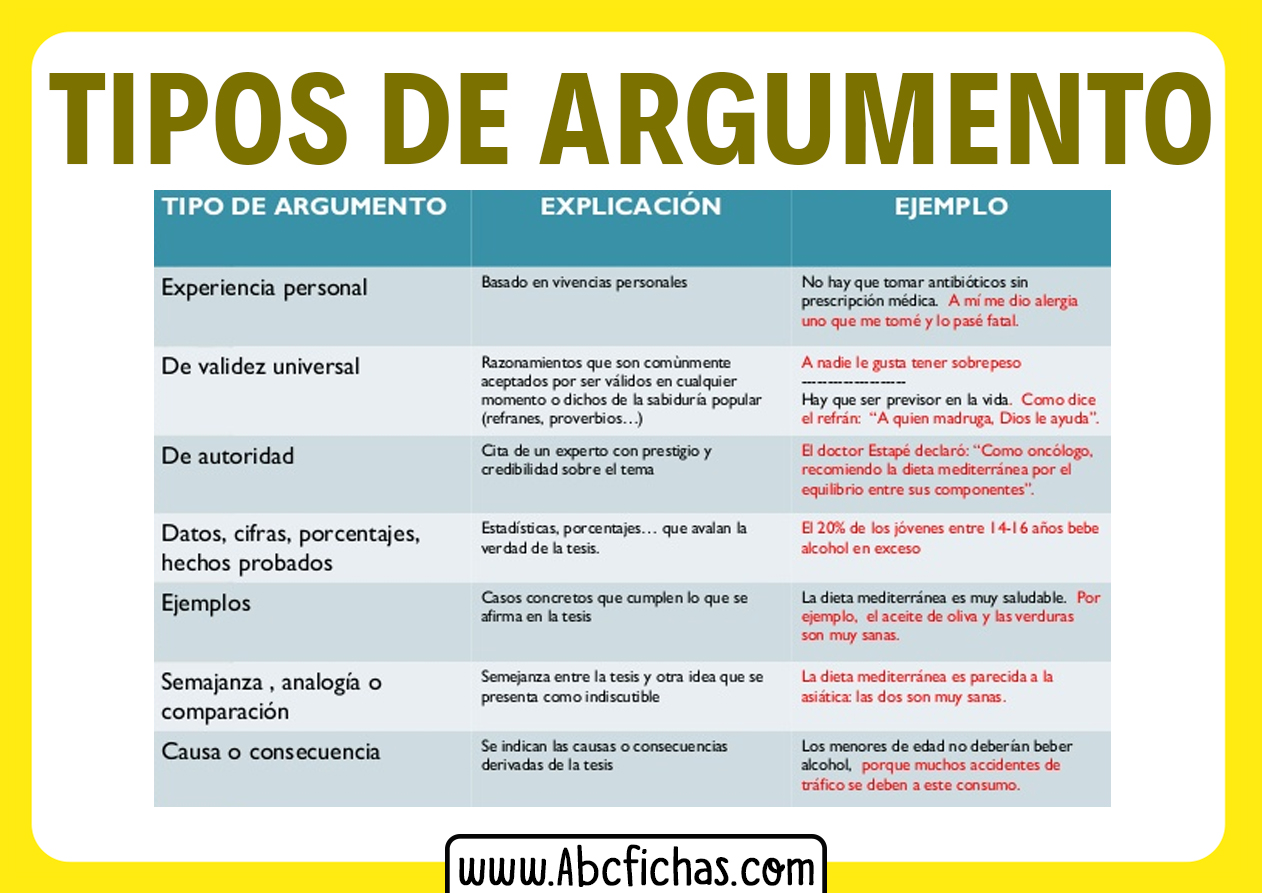 Tipos de argumentos y ejemplos