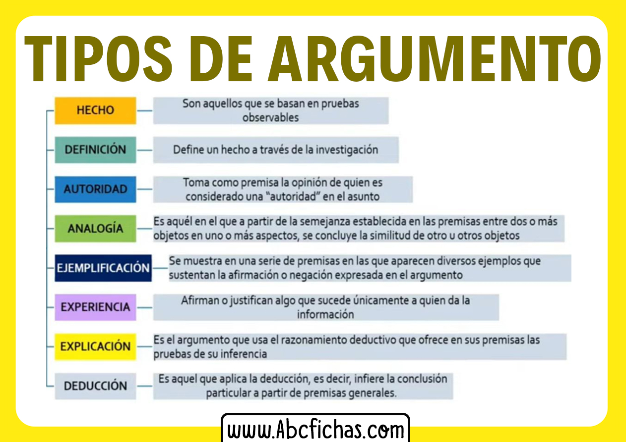 Tipos De Argumentos Abc Fichas