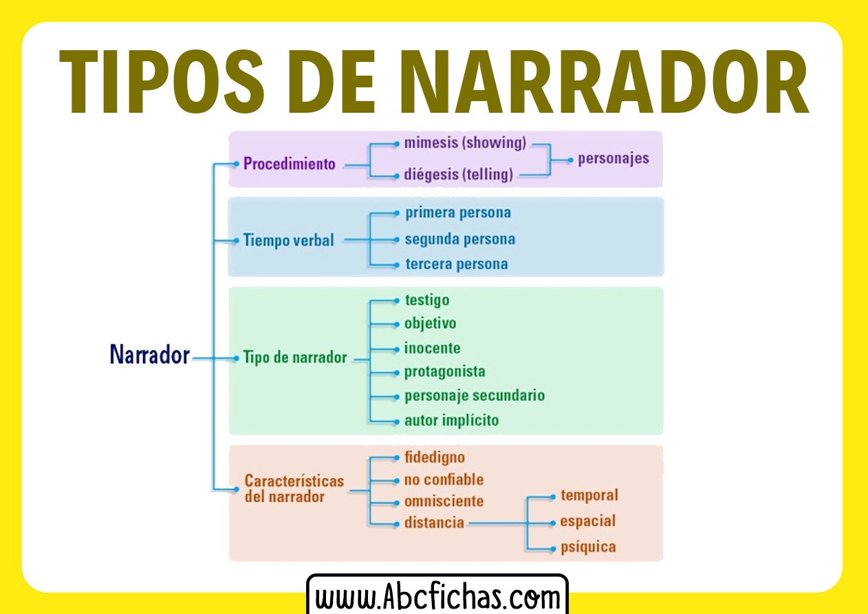 Tipos de narrador y ejemplos - ABC Fichas