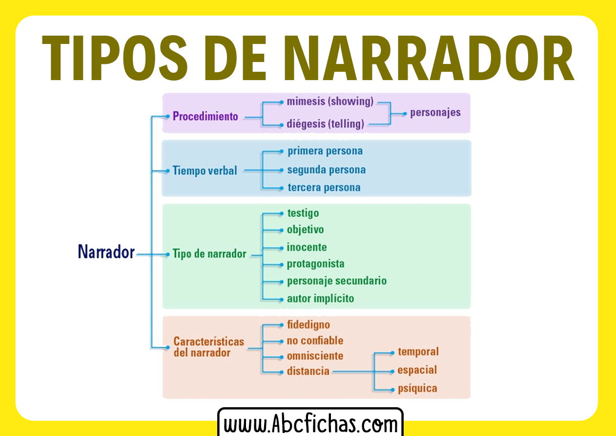 Tipos de narrador y ejemplos