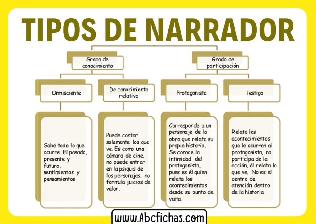 Tipos De Narrador Con Explicación Y Ejemplos