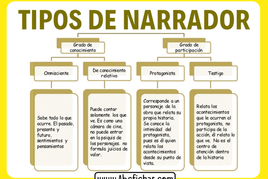 Tipos de narrador y explicacion