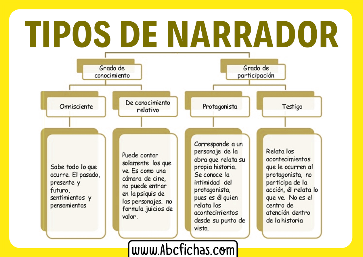 Tipos de narrador y explicacion