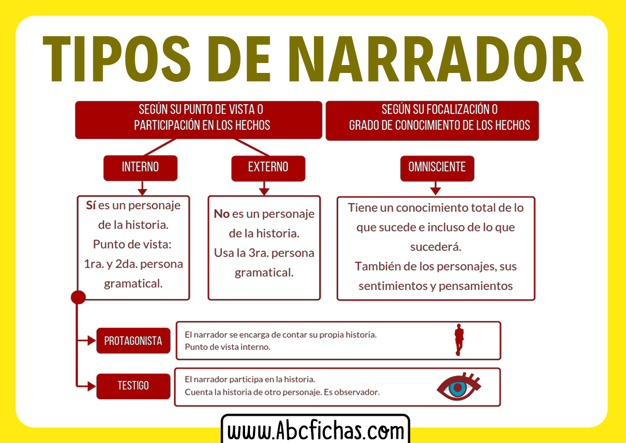 Tipos de narrador