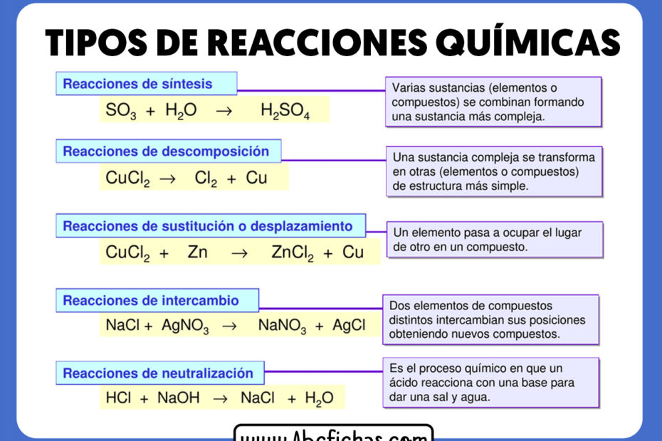 Tipos de reacciones quimicas