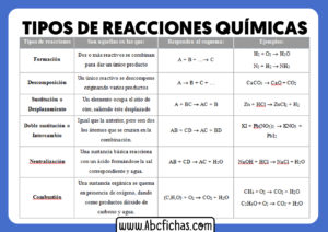 Tipos de reacciones quimicas y ejemplos