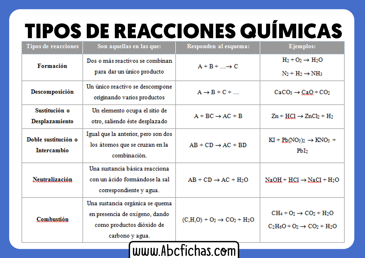 Tipos de reacciones quimicas y ejemplos