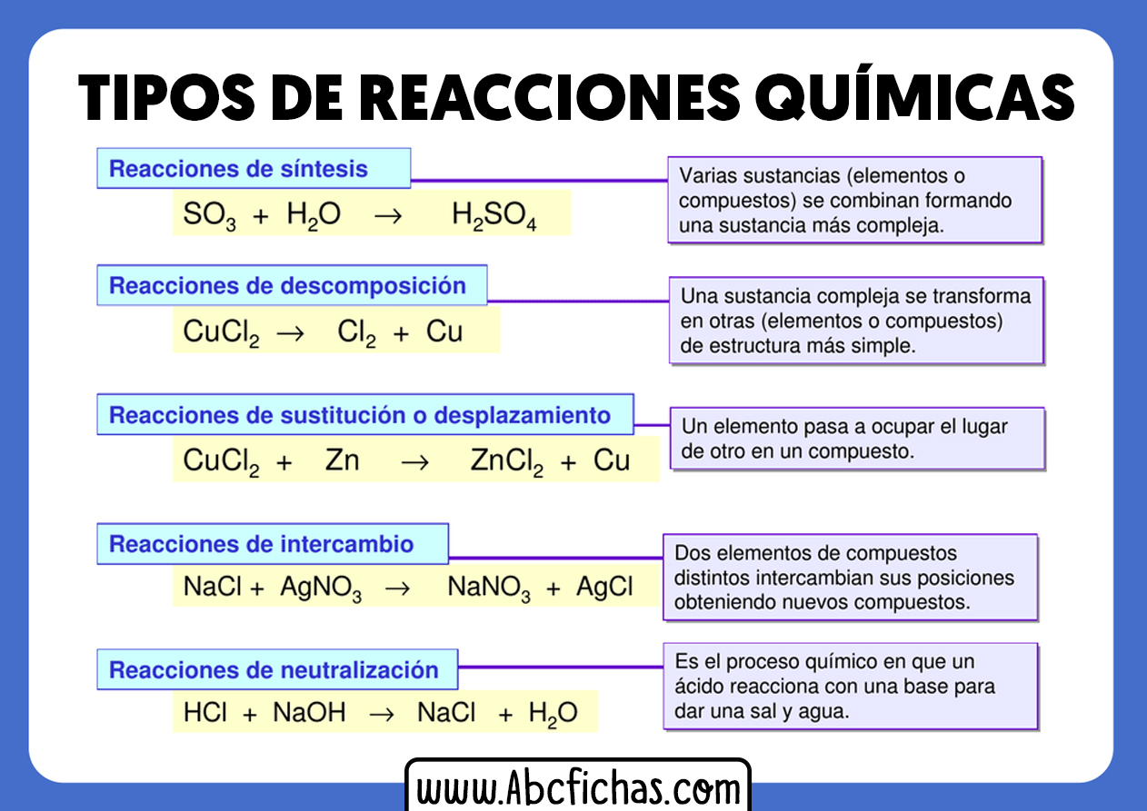 Tipos de reacciones quimicas