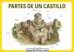 Un castillo y sus partes