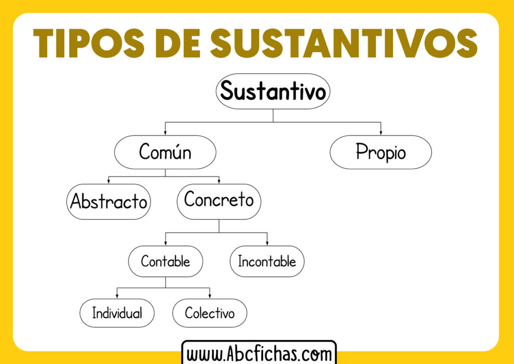 Que es un sustantivo y tipos de sustantivos abc fichas