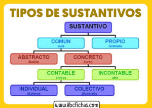 Tipos de sustantivos