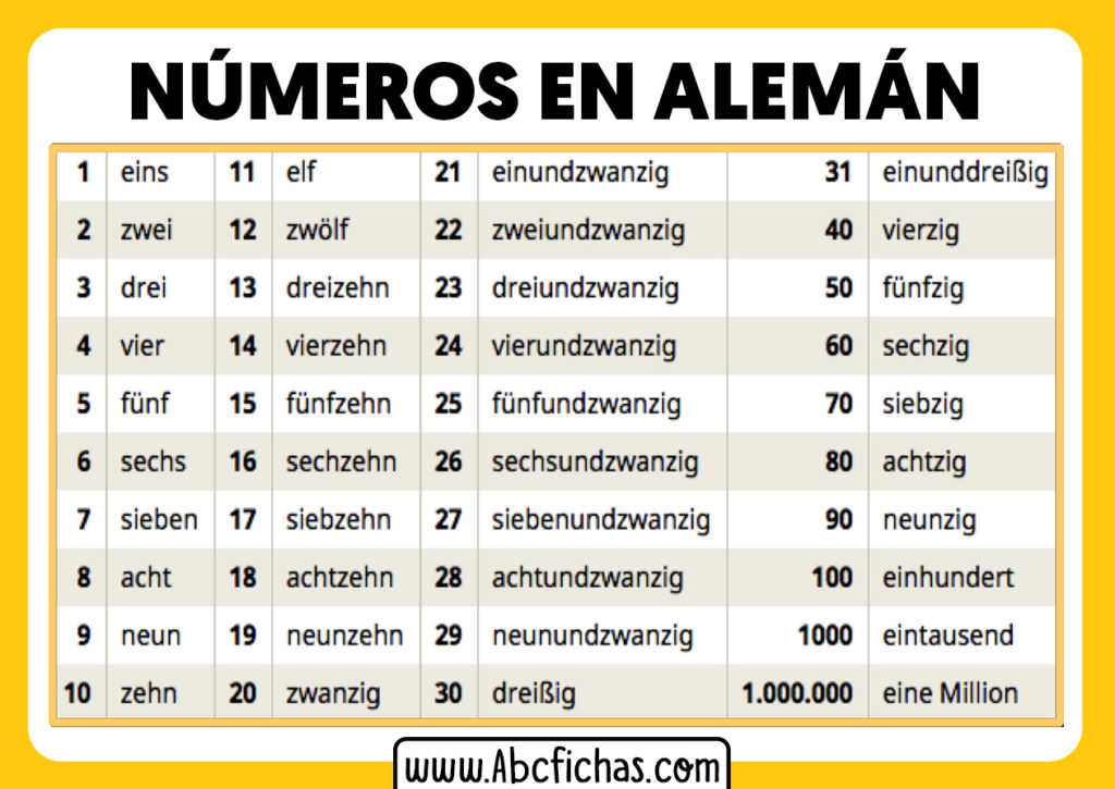 Los Números en Alemán del 1 al 10 Numeración en Alemán