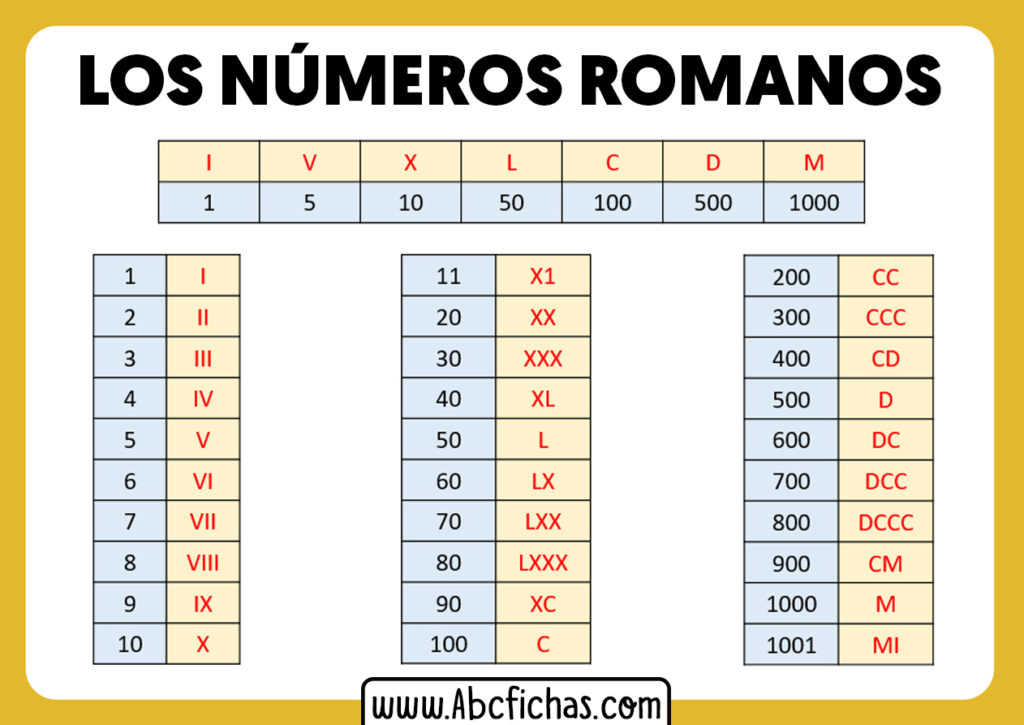 Los n meros romanos equivalencia de los n meros romanos