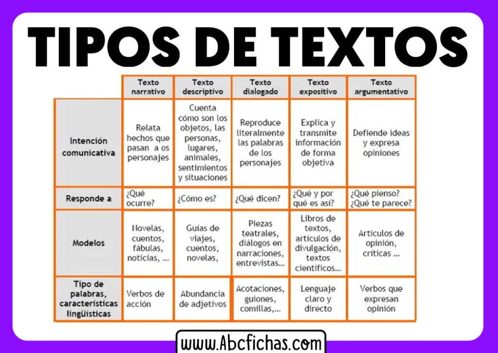 Los Tipos De Textos La Clasificación De Los Textos