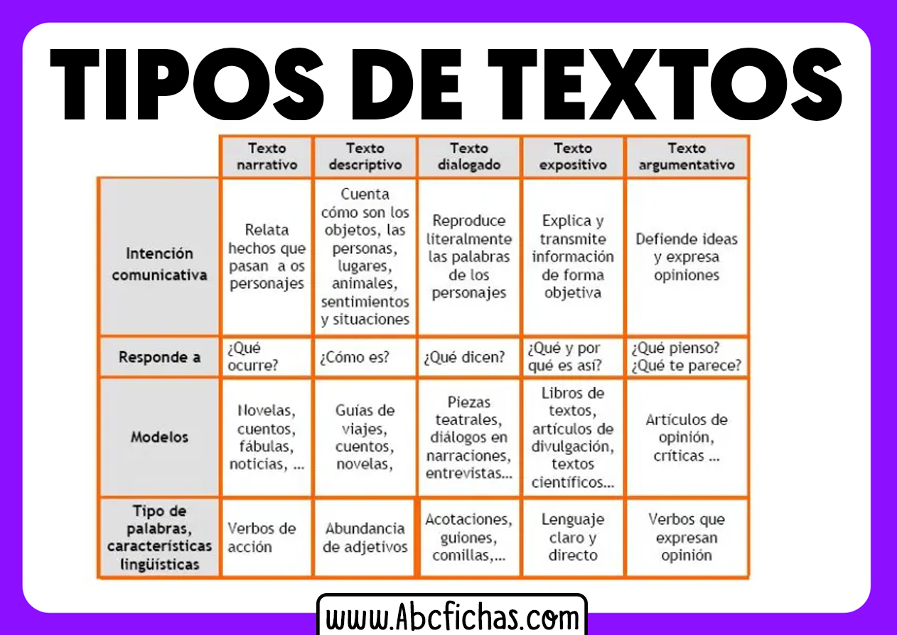 Ejemplos De Tipos De Textos Abc Fichas