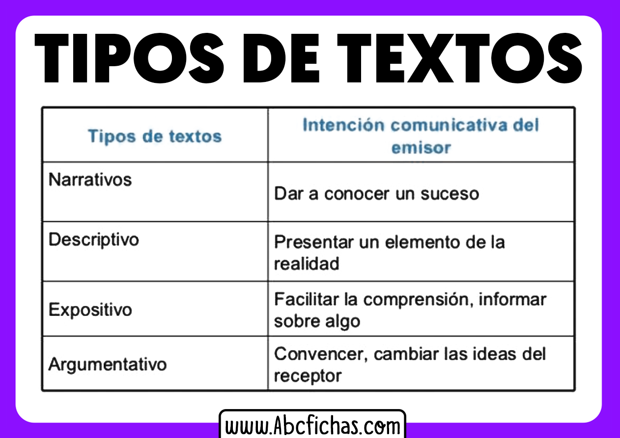 Los tipos de textos