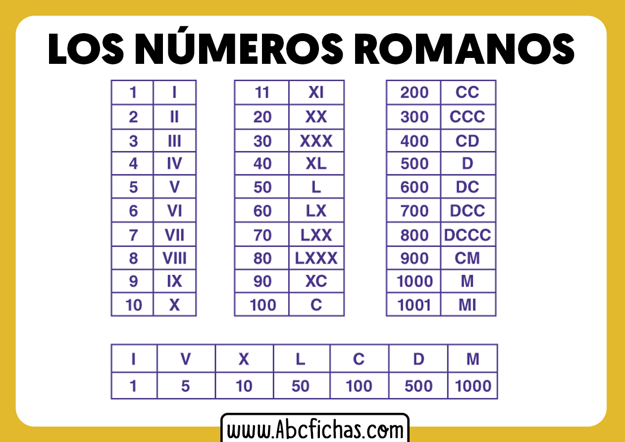 Numeros romanos tabla