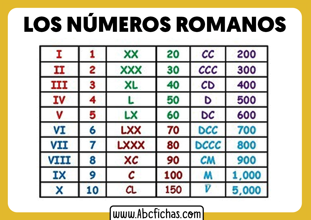 Tabla numeros romanos - ABC Fichas