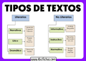 Tipos de textos literarios