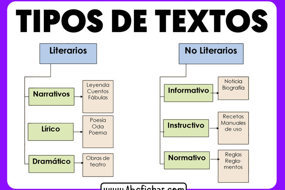 Tipos de textos literarios