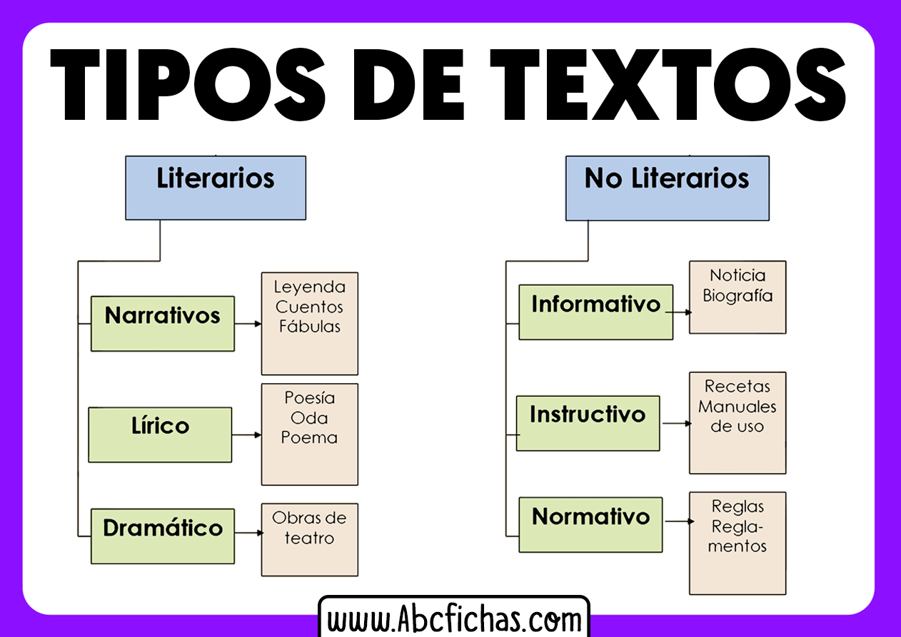 Tipos de textos literarios