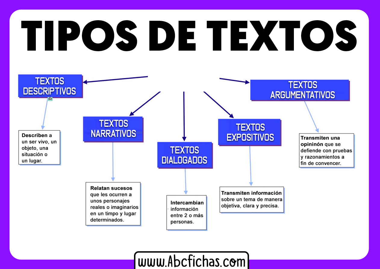 Cual es la estructura de un texto