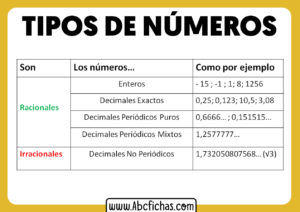 Clasificacion y tipos de numeros