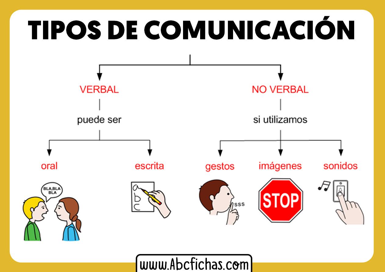 Los tipos de comunicacion