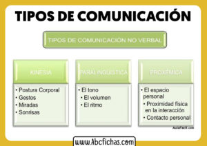 Tipos de comuniacion y elementos