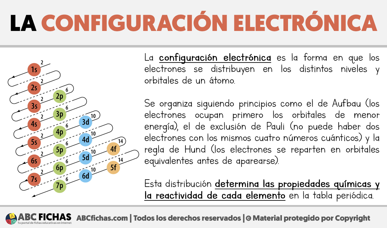 Que es la configuacion electronica