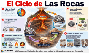 Infografia sobre El Ciclo de Las Rocas